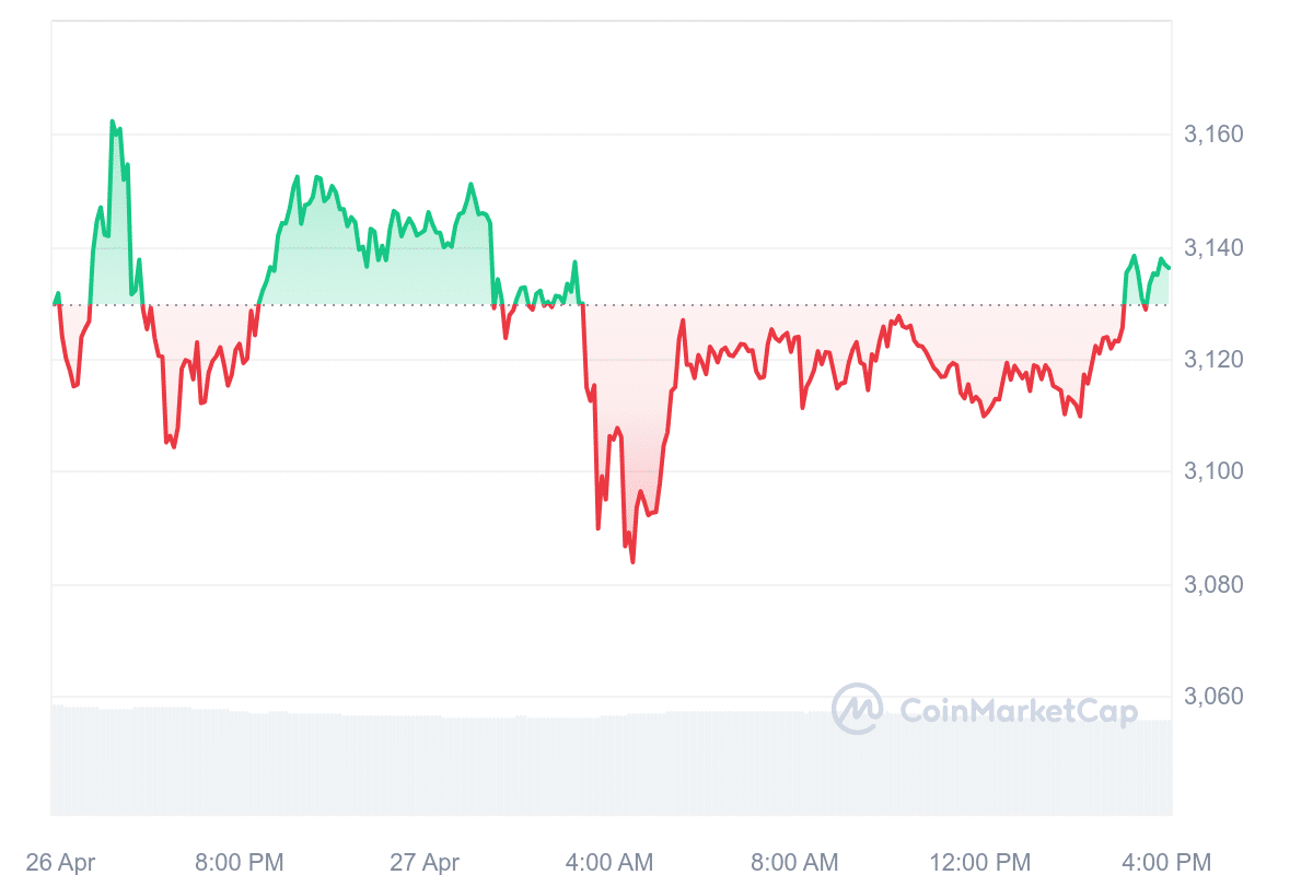 Crypto market cap hovers at $2.45 billion as Bitcoin, Solana, Ethereum and Dogecoin face downward pressure - 2