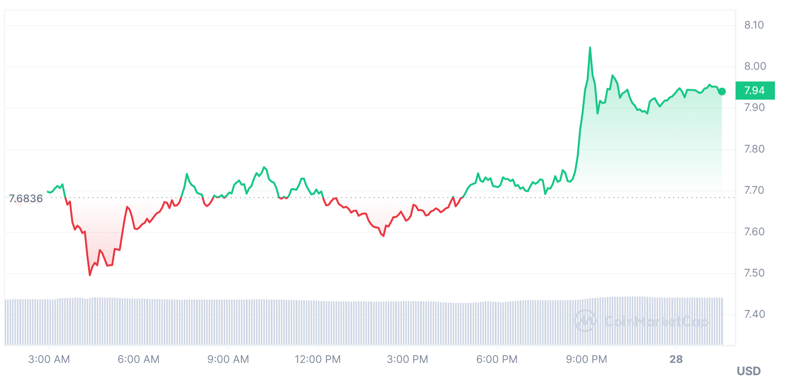 Uniswap price market trend