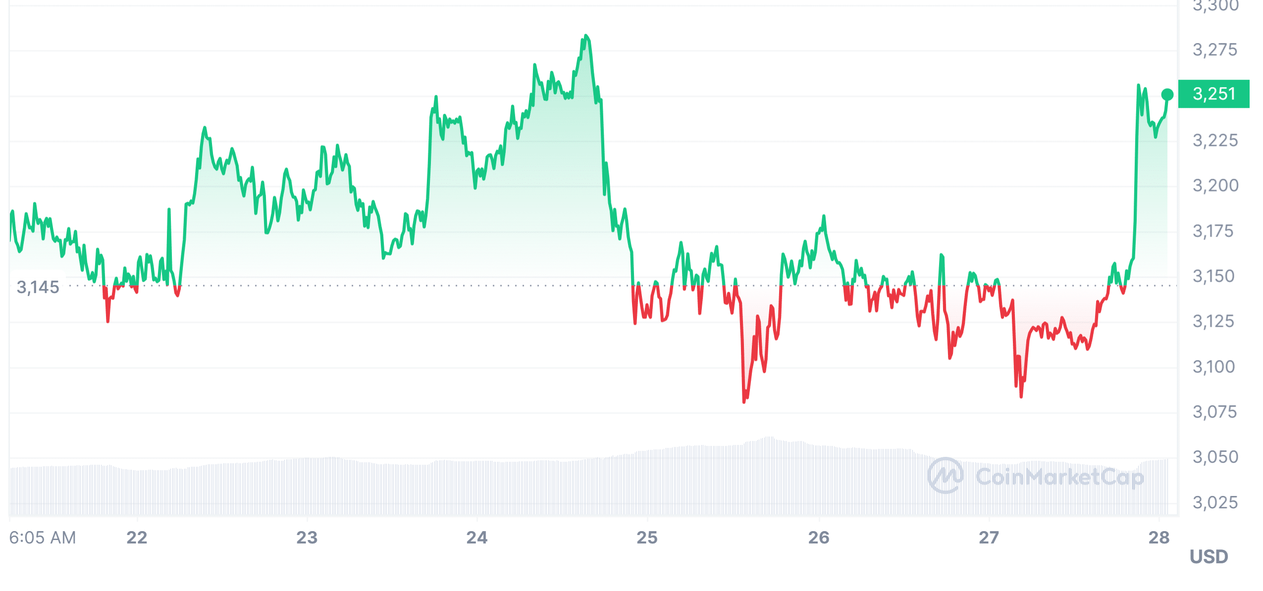 Ethereum (ETH price market trend