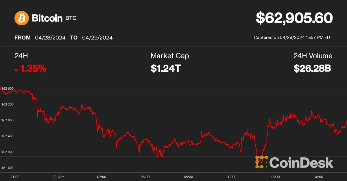 Bitcoin fluctuates around US$63,000, awaiting debut in Hong Kong Spot Crypto ETF