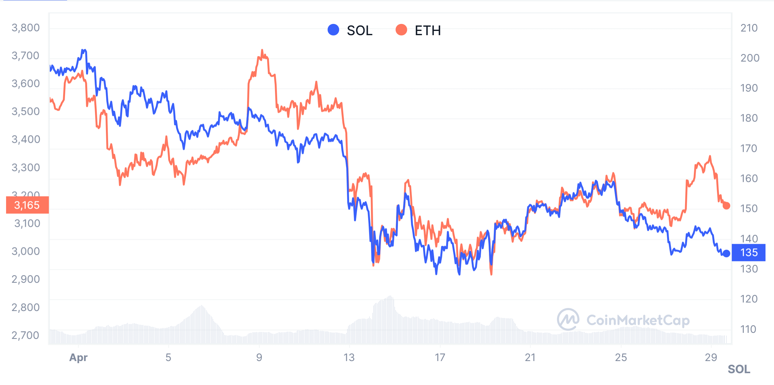 Solana vs Ethereum: Current Market Performance at Prices