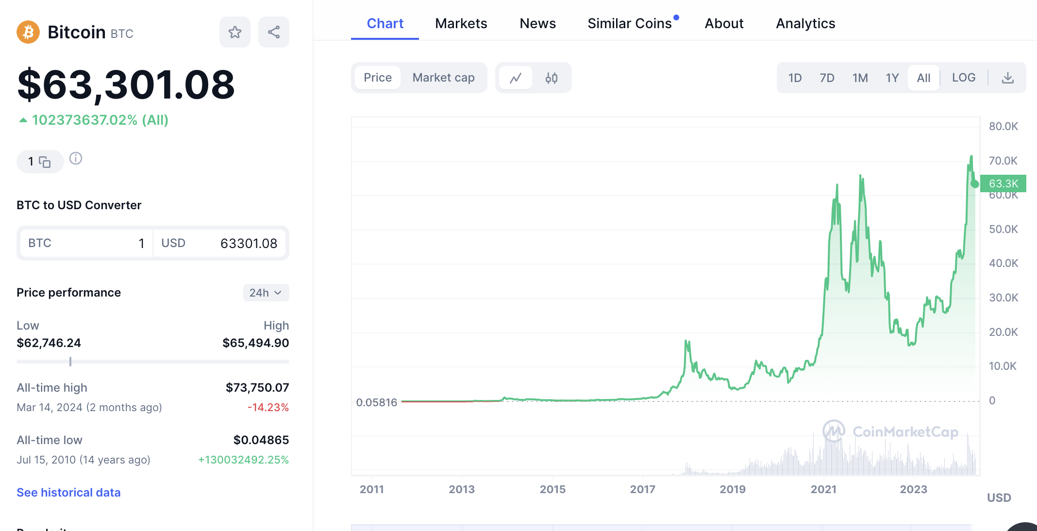 Bitcoin price performance