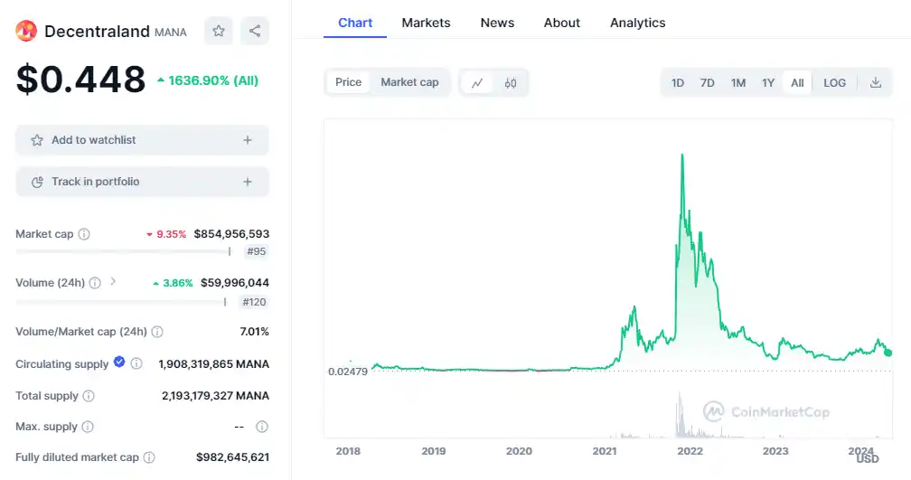 Decentraland all time price chart and current price, market cap, 24h trading volume, circulating supply, and total supply.