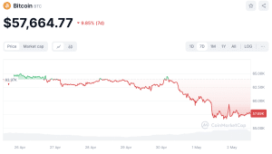 Bitcoin price trend May 2024