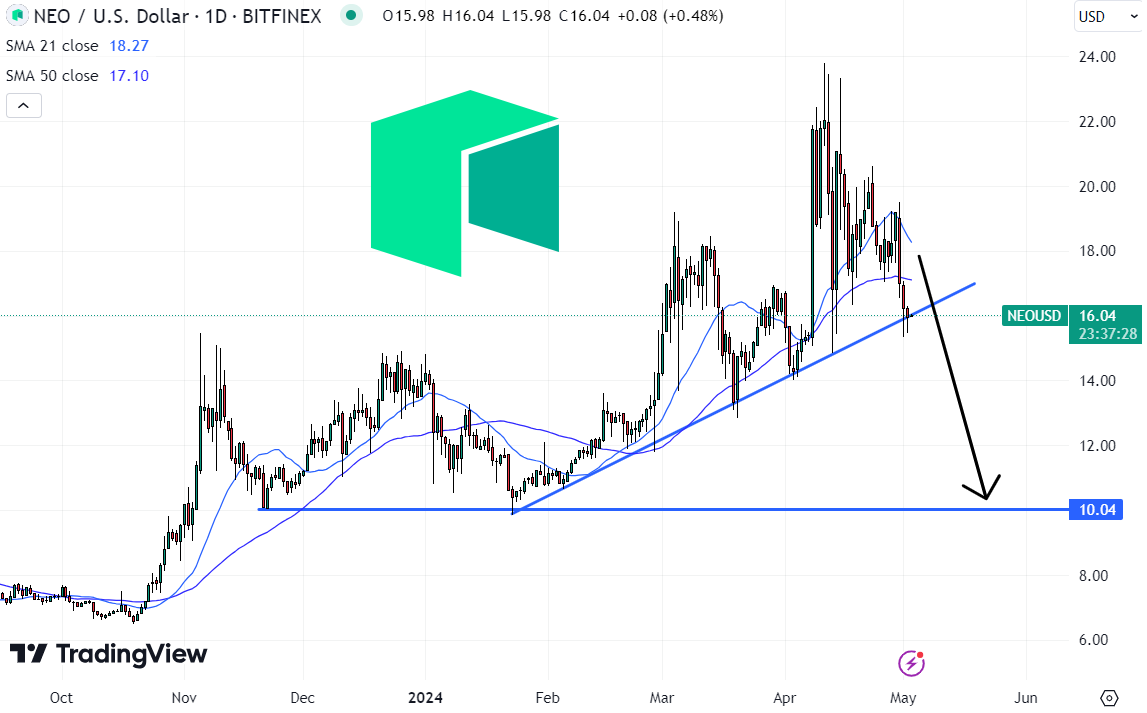 Neo (NEO) price is in focus as the cryptocurrency slides despite a broader market rebound and as it tests a key medium-term uptrend. 