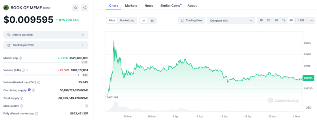 Expert predicts Solana price will increase by 300%, along with a rise in this memecoin - 3