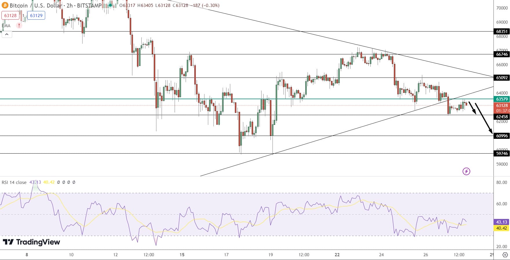 Bitcoin Price Prediction – Source: Tradingview