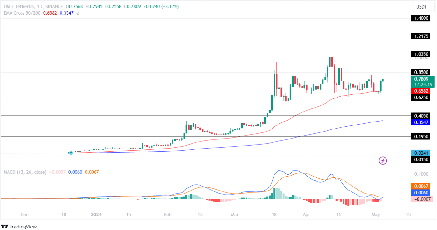 OM price analysis