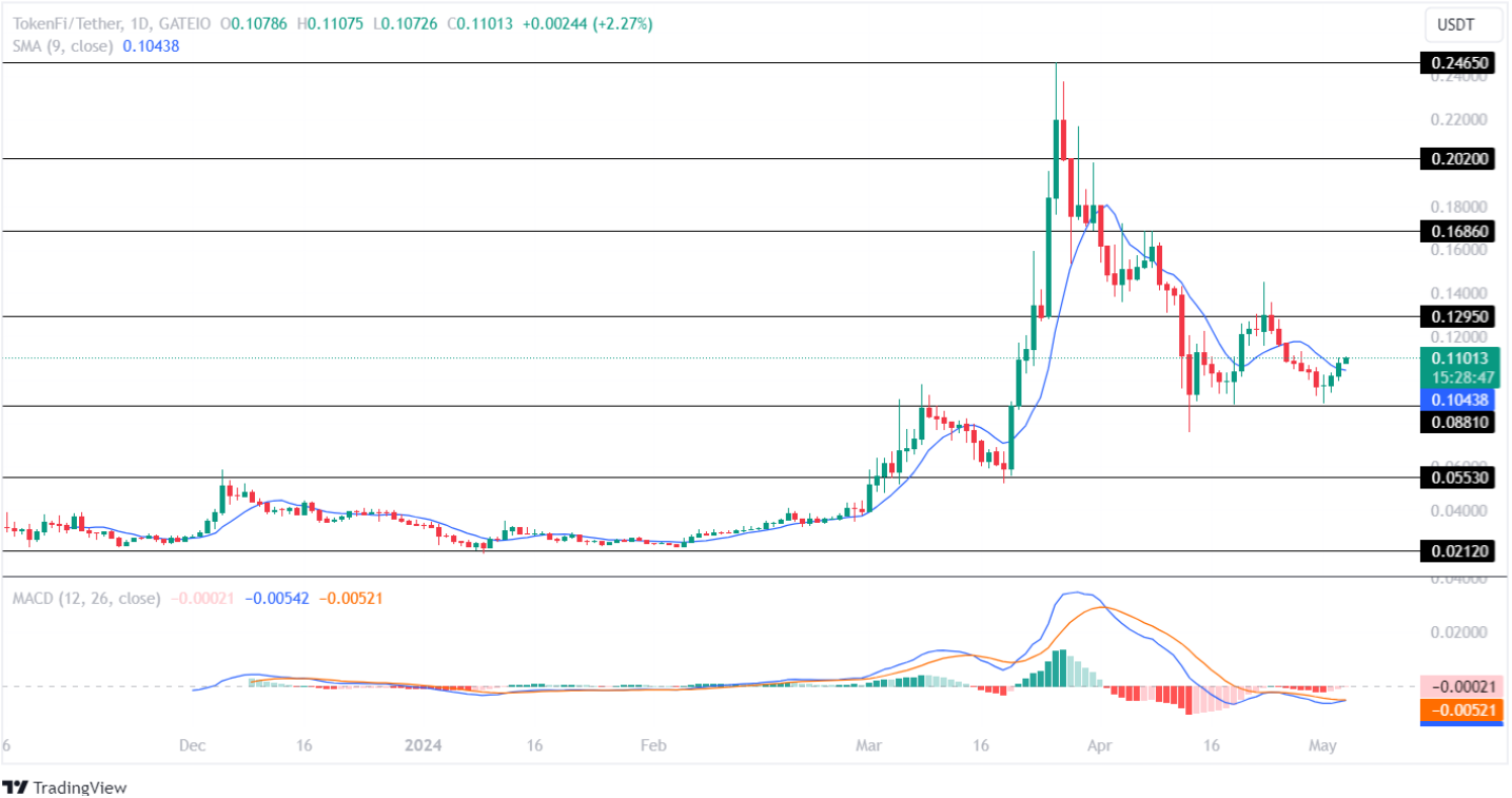 TOKEN price analysis