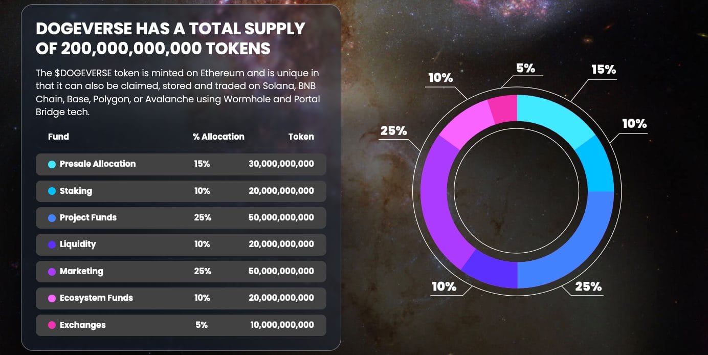 Detailed breakdown of the Dogeverse tokenomics