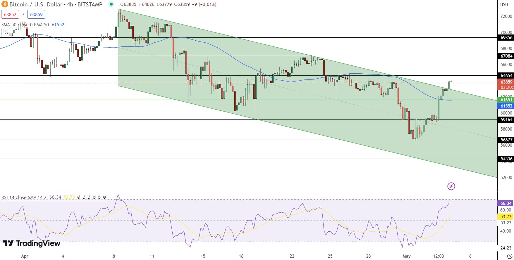 Bitcoin Price Prediction – Source: Tradingview