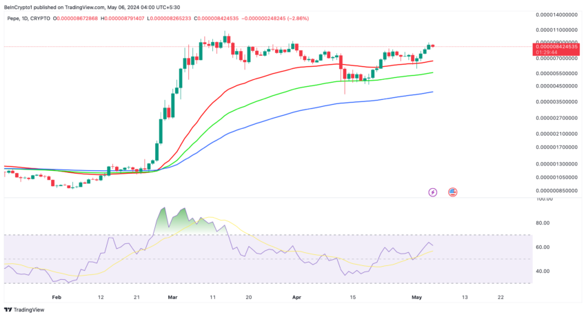 PEPE Price Analysis