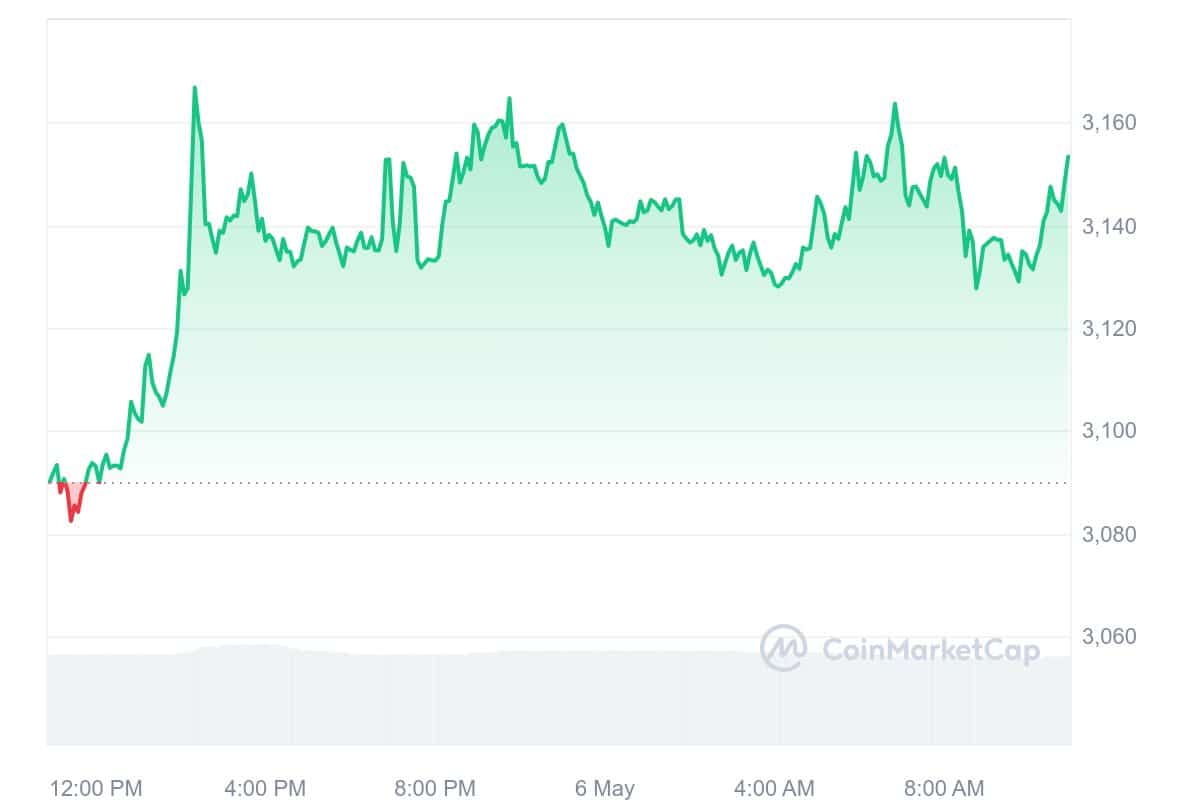 Crypto Prices Today