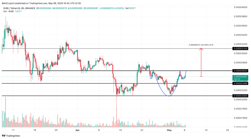 Shiba Inu (SHIB) price trend.