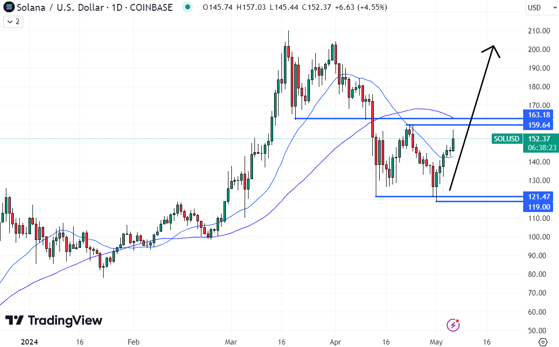 Solana could be the best crypto to buy today if it can break above the $160 resistance. 