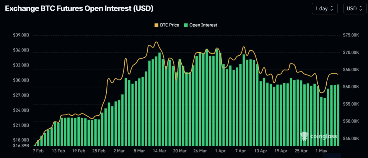 Open interest in the Bitcoin futures market has declined significantly, suggesting that there is currently less leverage in the system. 