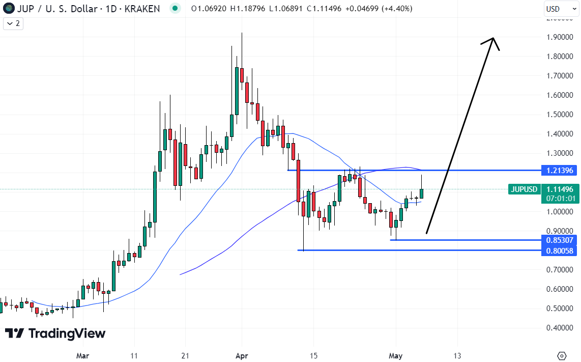 JUP could be the best crypto to buy today if it manages to return to recent highs. 