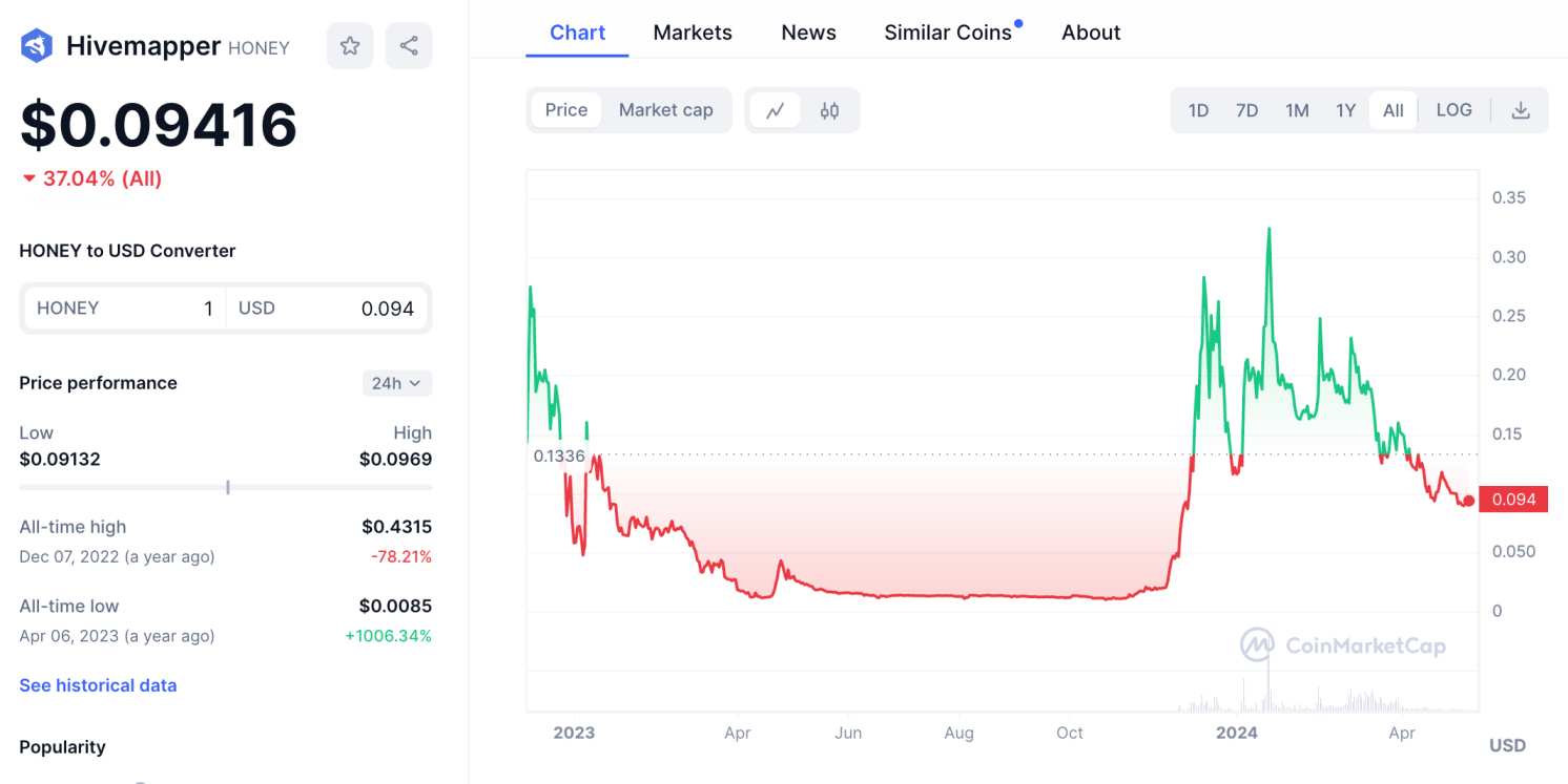 Hivemapper price potential