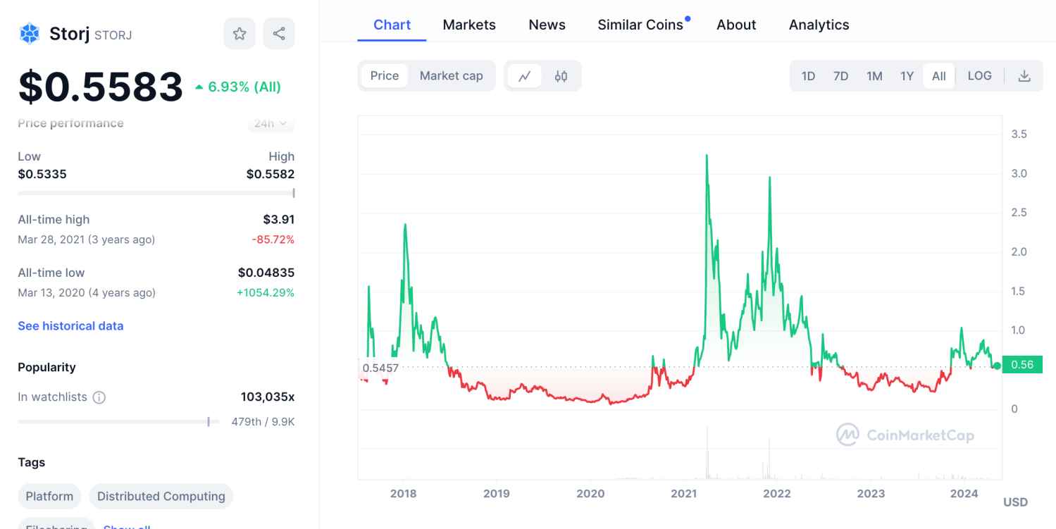 Storj price