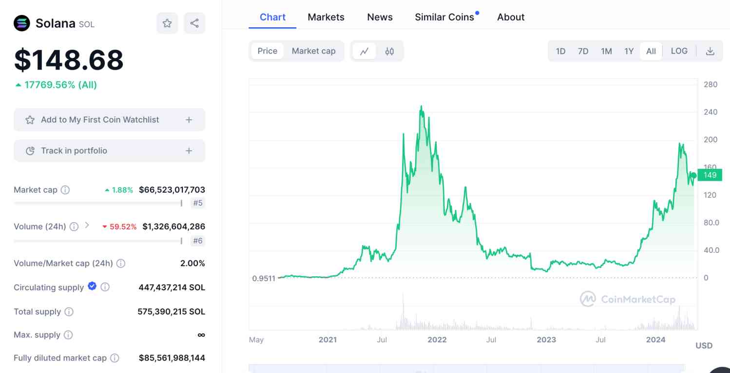 Solana price potential