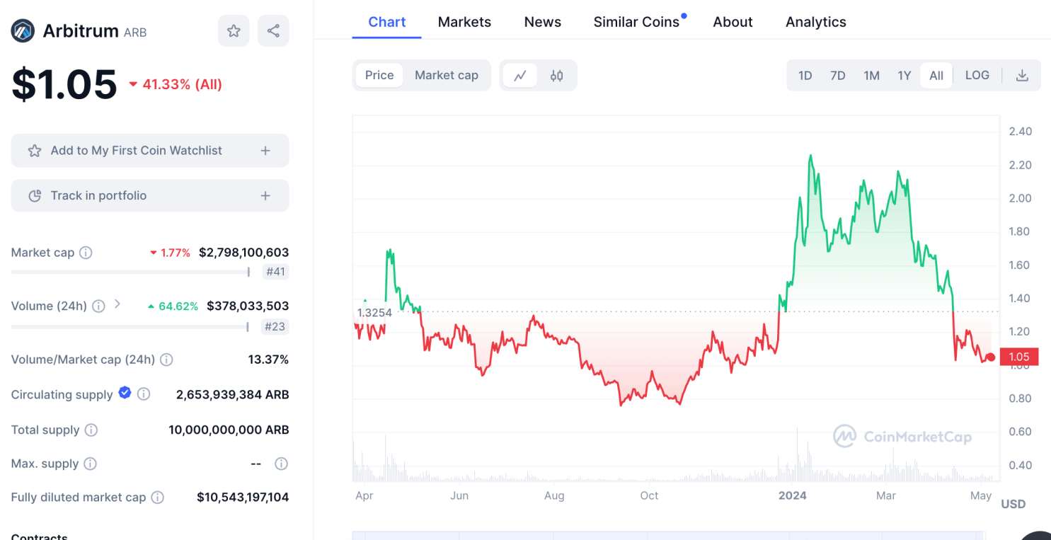 Arbitrum price chart