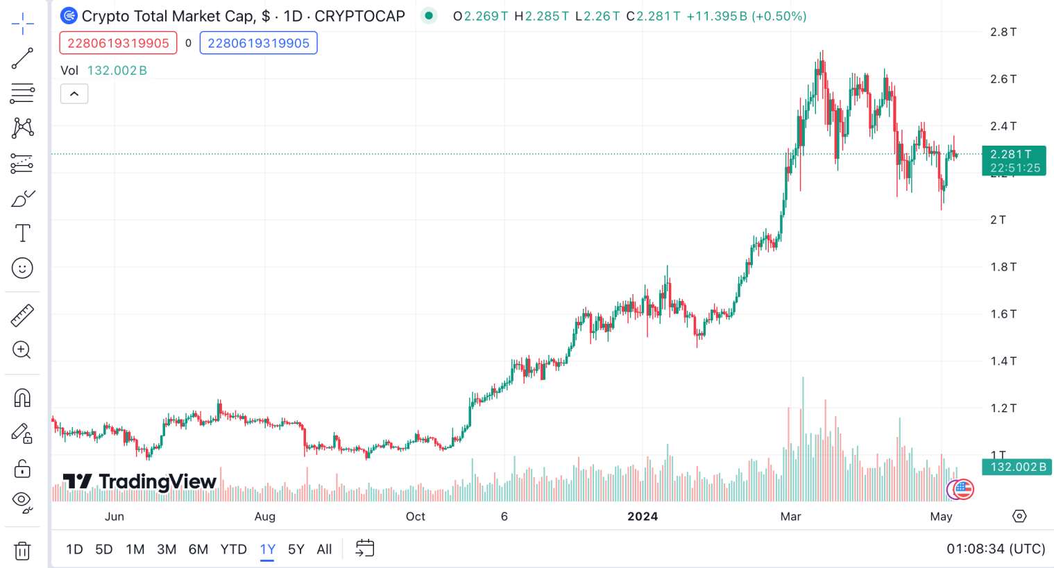 total market cap crypto 