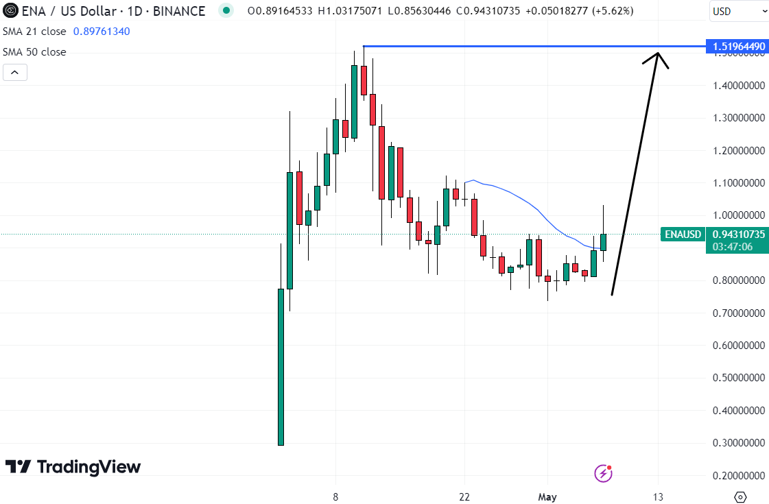 Quick gains of 60% for Ethena (ENA), making it potentially the best to buy now. 