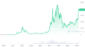 Ethereum price chart