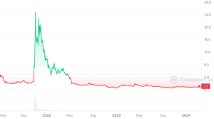 CUBE price chart