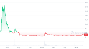 Highstreet Price chart