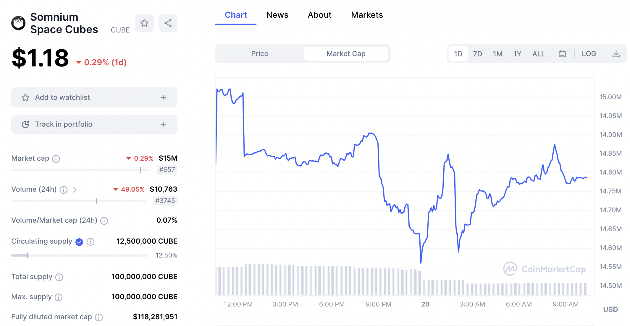 Somnium Space Cubes price chart