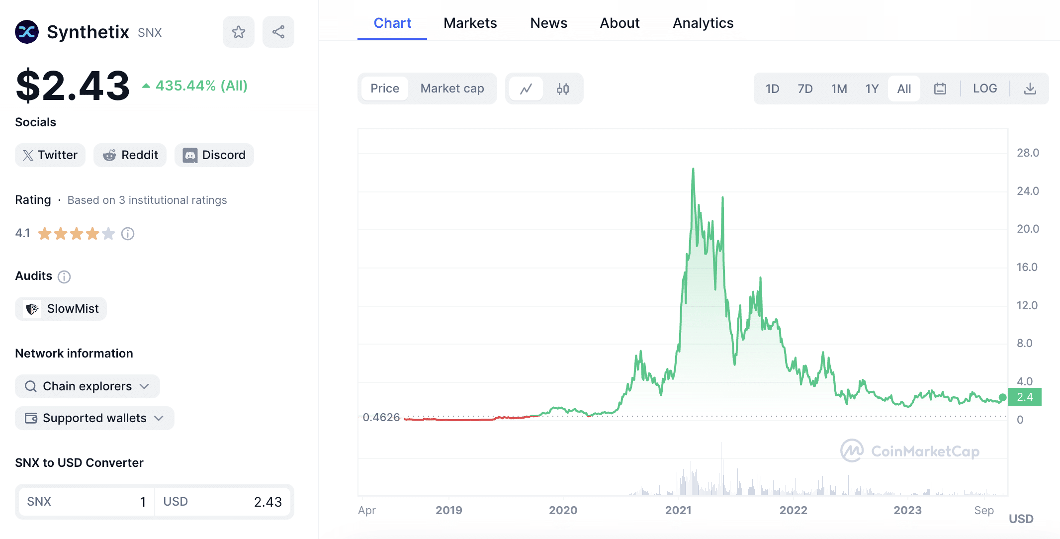 Synthetix crypto price chart