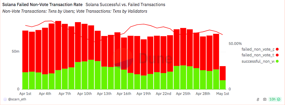 In this report, we explore and analyze the Solana ecosystem downtime, SOL price action, and Solana meme coin action in April 2024, with a particular focus on the reasons for a staggering 56% SOL price drop.