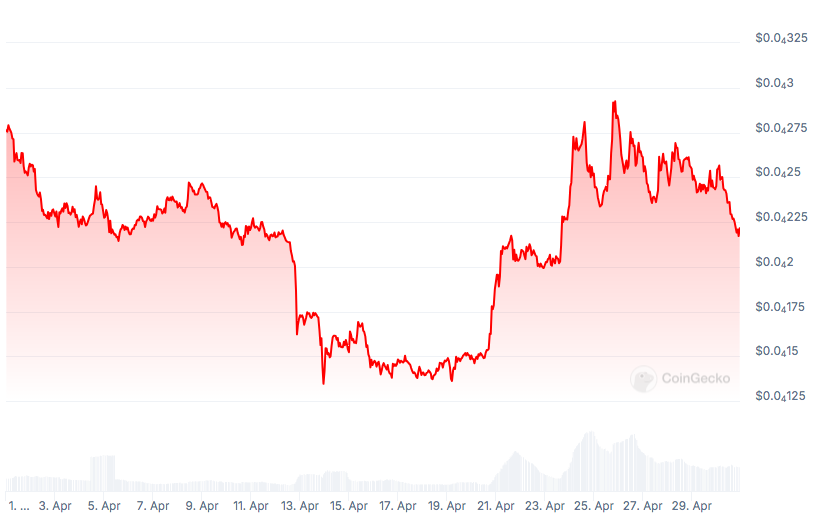 In this report, we explore and analyze the Solana ecosystem downtime, SOL price action, and Solana meme coin action in April 2024, with a particular focus on the reasons for a staggering 56% SOL price drop.