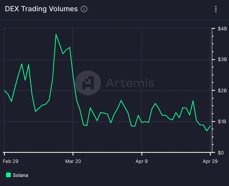 In this report, we explore and analyze the Solana ecosystem downtime, SOL price action, and Solana meme coin action in April 2024, with a particular focus on the reasons for a staggering 56% SOL price drop.