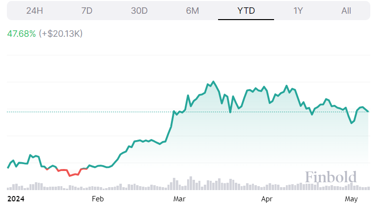 BTC price chart in dollars year to date (YTD).  Source: Finbold