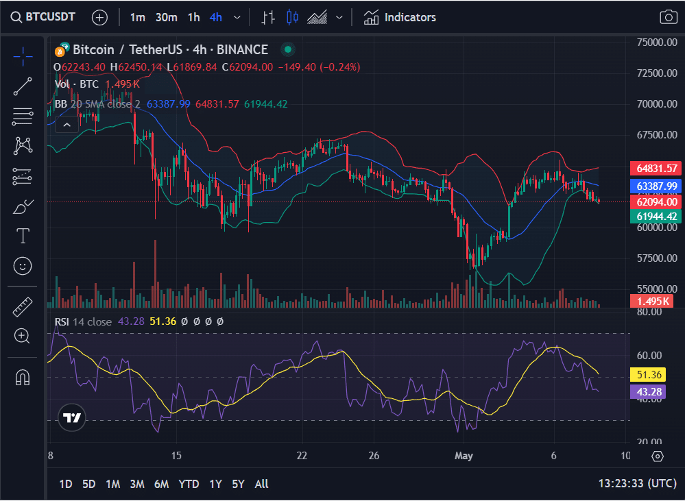 Bitcoin 1H Chart