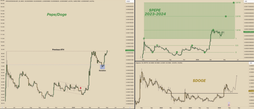 Pepe Coin surges 20% this week, sparking interest as the leading memecoin - 3