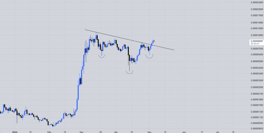 Pepe Coin surges 20% this week, sparking interest as the leading memecoin - 2