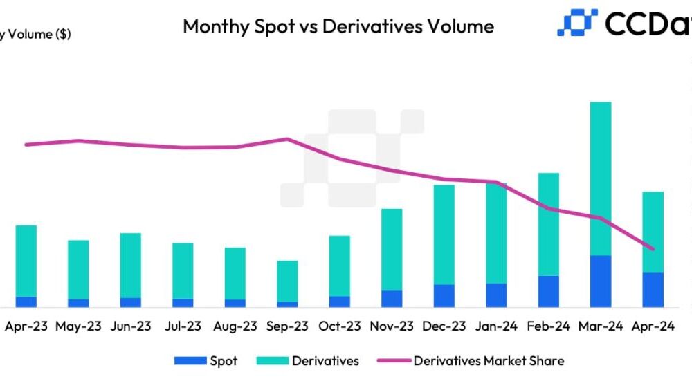 Crypto Monthly Trading Volume Drops for First Time in Seven Months to $6.58 Billion