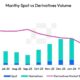 Crypto Monthly Trading Volume Drops for First Time in Seven Months to $6.58 Billion