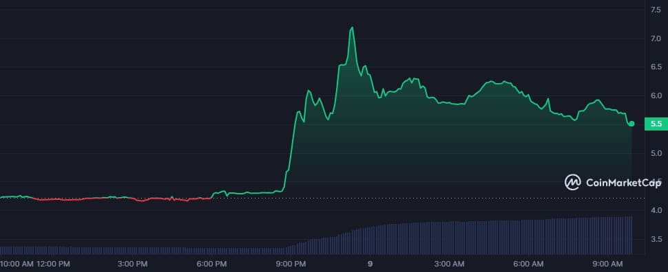 Trump, Biden Meme Coins Rise After Trump Meets NFT Holders - 2