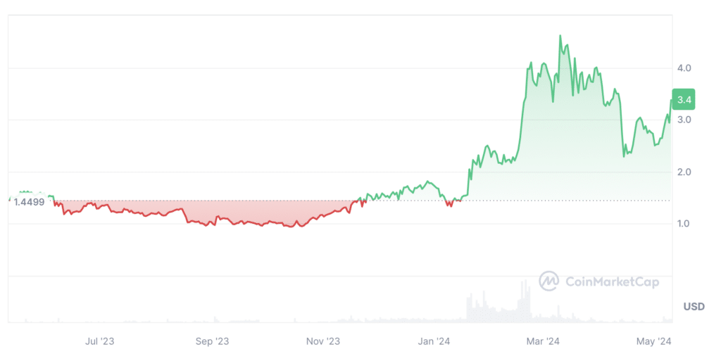 Emerging AI Tokens Capture Market Interest Amid Industry Growth - 3