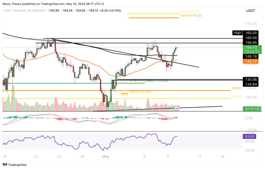 Solana Tradingview Price Chart