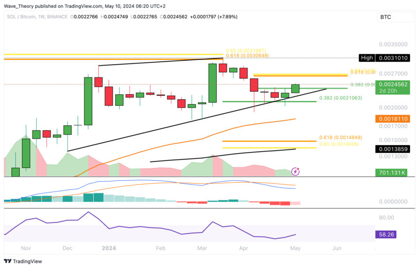 Solana Tradingview Price Chart