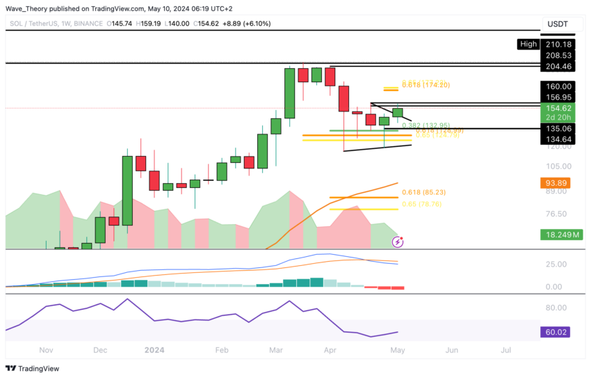 Solana Tradingview Price Chart