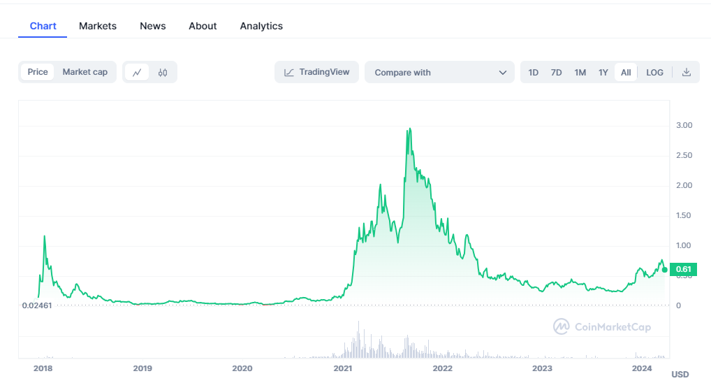 Cardano market cap chart