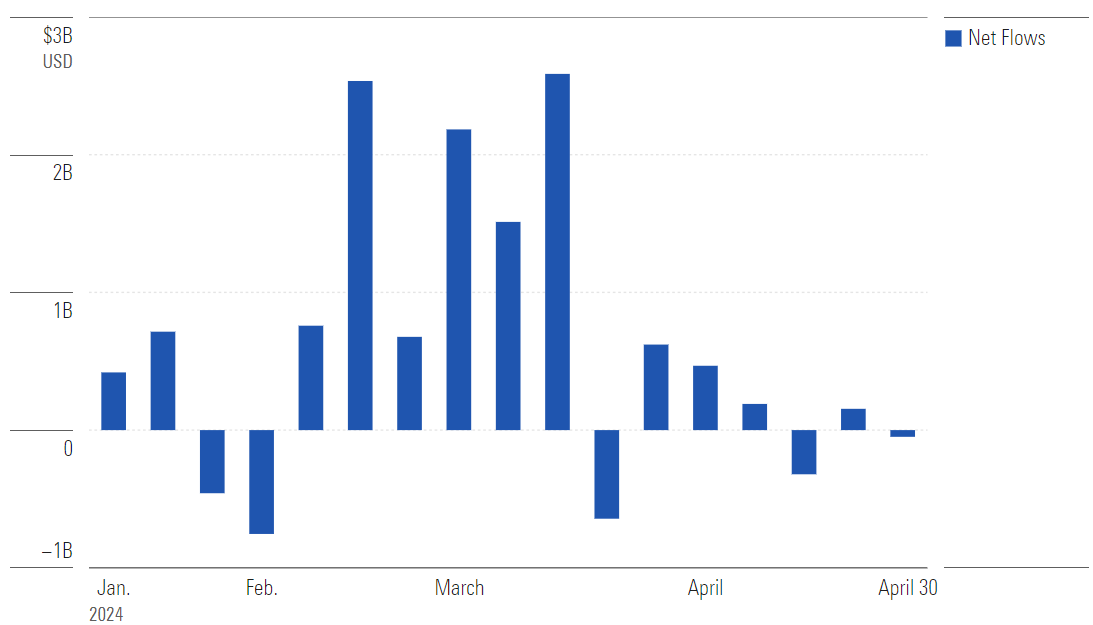 Bar chart showing expense ratios for spot bitcoin ETFs, all around 0.20%-0.25%, except GBTC which is 1.5%.