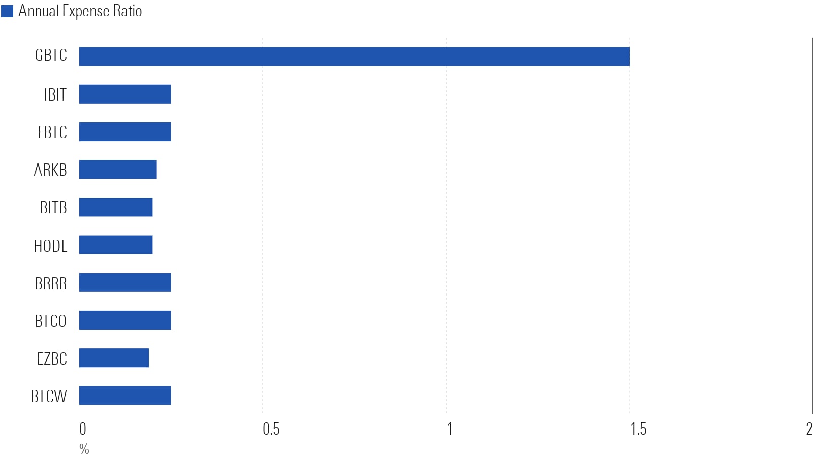 Bar chart showing expense ratios for spot bitcoin ETFs, all around 0.20%-0.25%, except GBTC which is 1.5%.