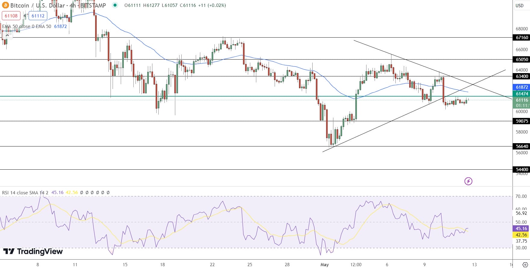 Bitcoin Price Prediction - Source: Tradingview